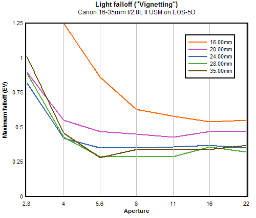 Canon EF 16-35mm f/2.8L II USM vignetting (corner shading), full-frame