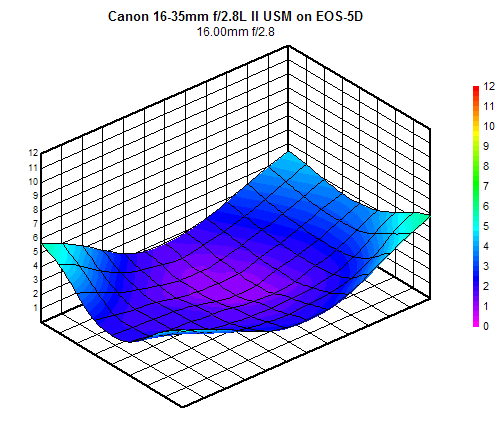 Canon EF 16-35mm f/2.8L II USM blur chart, 16mm f/2.8, full-frame