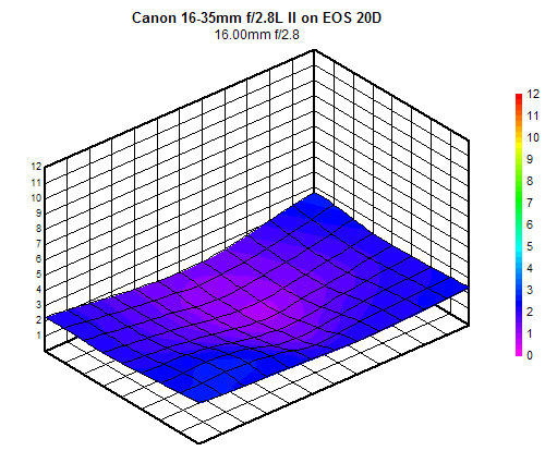Canon EF 16-35mm f/2.8L II USM blur chart, 16mm f/2.8, sub-frame