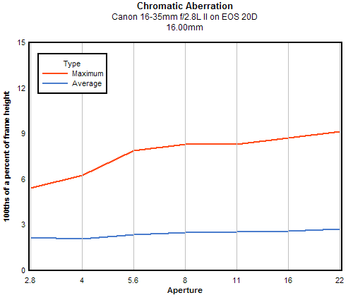 Canon EF 16-35mm f/2.8L II USM chromatic aberration, 16mm