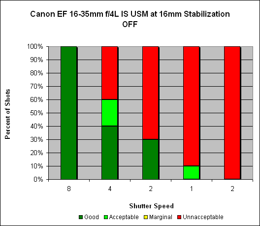 Canon EF 16-35mm ƒ/4L IS USM Image Stabilization image 1