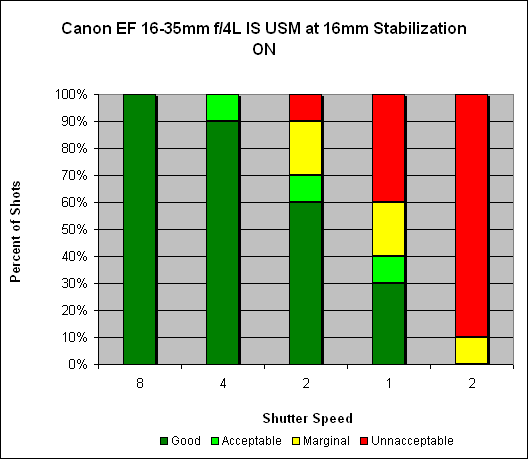Canon EF 16-35mm ƒ/4L IS USM Image Stabilization image 2