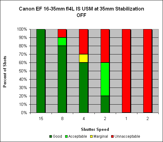 Canon EF 16-35mm ƒ/4L IS USM Image Stabilization image 3