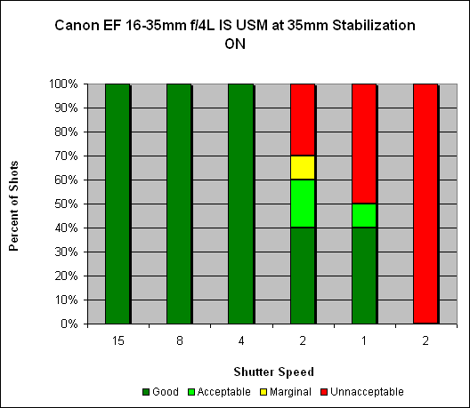 Canon EF 16-35mm ƒ/4L IS USM Image Stabilization image 4