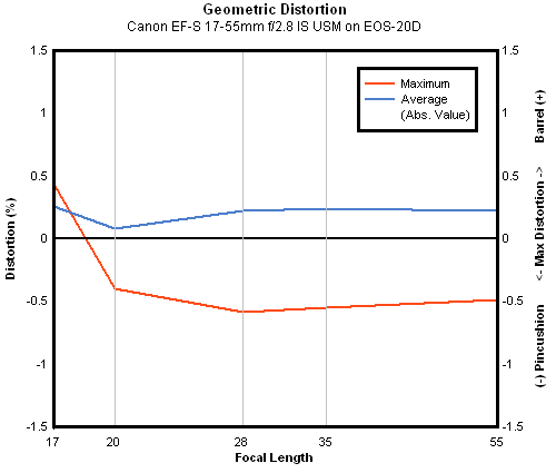 Canon EF-S 17-55mm f/2.8 IS USM geometric distortion, sub-frame
