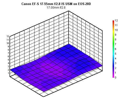Canon EF-S 17-55mm f/2.8 IS USM blur chart, 17mm f/2.8, sub-frame