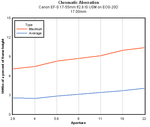 Canon EF-S 17-55mm f/2.8 IS USM chromatic aberration, 17mm