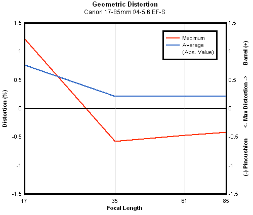 Canon EF-S 17-85mm f/4-5.6 IS USM geometric distortion, sub-frame