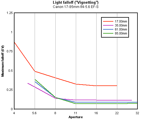 Canon EF-S 17-85mm f/4-5.6 IS USM vignetting (corner shading), sub-frame