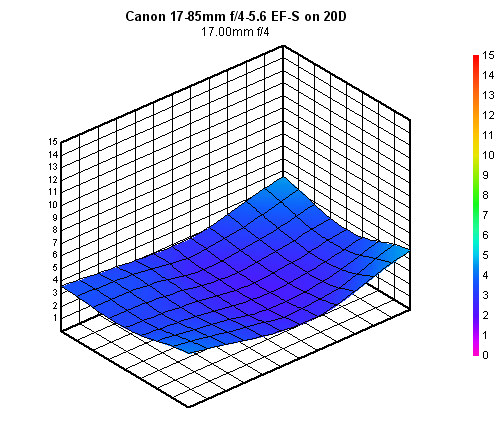 Canon EF-S 17-85mm f/4-5.6 IS USM blur chart, 17mm f/4, sub-frame