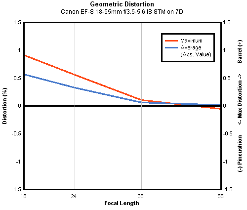 Canon EF-S 18-55mm f/3.5-5.6 IS STM geometric distortion, sub-frame