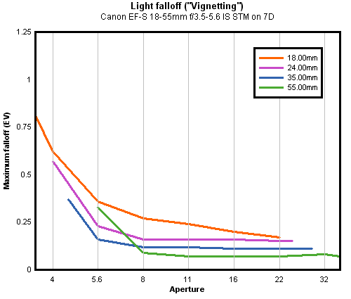 Canon EF-S 18-55mm f/3.5-5.6 IS STM vignetting (corner shading), sub-frame