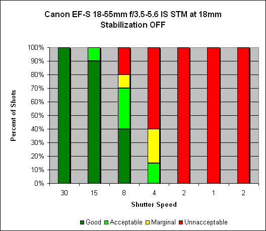 Canon EF-S 18-55mm ƒ/3.5-5.6 IS STM Image Stabilization image 1