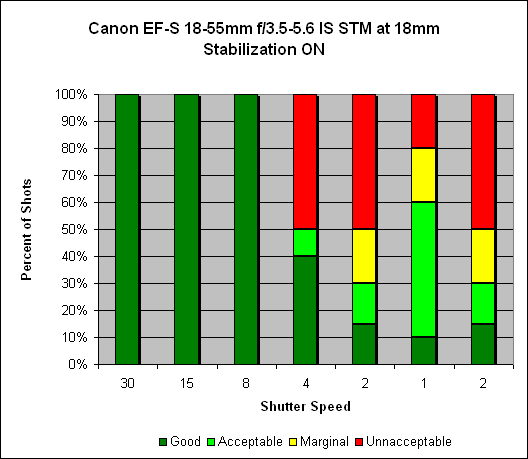 Canon EF-S 18-55mm ƒ/3.5-5.6 IS STM Image Stabilization image 2