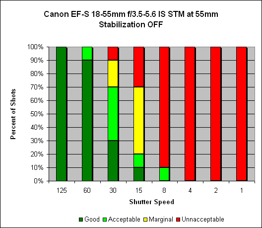 Canon EF-S 18-55mm ƒ/3.5-5.6 IS STM Image Stabilization image 3