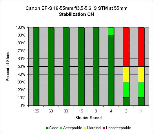 Canon EF-S 18-55mm ƒ/3.5-5.6 IS STM Image Stabilization image 4