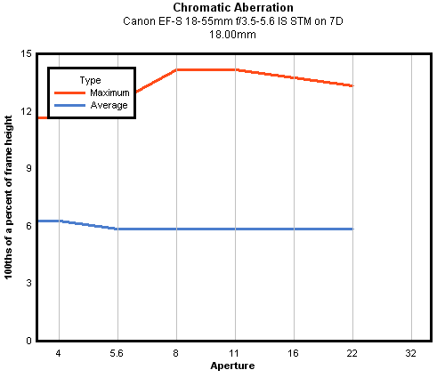 Canon EF-S 18-55mm f/3.5-5.6 IS STM chromatic aberration, 18mm