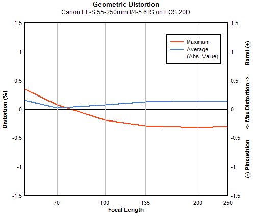 Canon EF-S 55-250mm f/4-5.6 IS geometric distortion, sub-frame