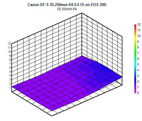 Canon EF-S 55-250mm f/4-5.6 IS blur chart, 55mm f/4, sub-frame