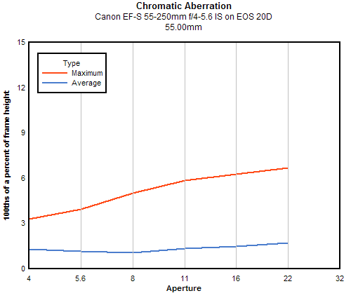 Canon EF-S 55-250mm f/4-5.6 IS chromatic aberration, 55mm