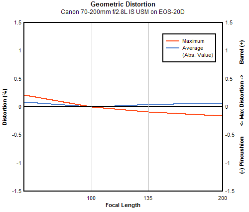 Canon EF 70-200mm f/2.8L IS USM geometric distortion, sub-frame