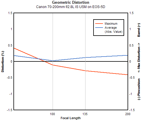 Canon EF 70-200mm f/2.8L IS USM geometric distortion, full-frame