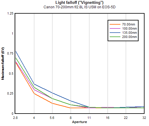 Canon EF 70-200mm f/2.8L IS USM vignetting (corner shading), full-frame
