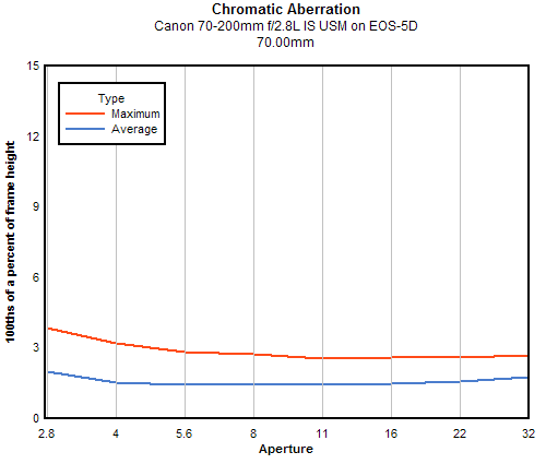Canon EF 70-200mm f/2.8L IS USM chromatic aberration, 70mm