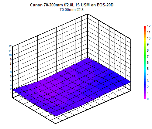 Canon EF 70-200mm f/2.8L IS USM blur chart, 70mm f/2.8, sub-frame