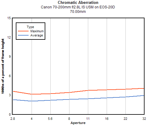 Canon EF 70-200mm f/2.8L IS USM chromatic aberration, 70mm
