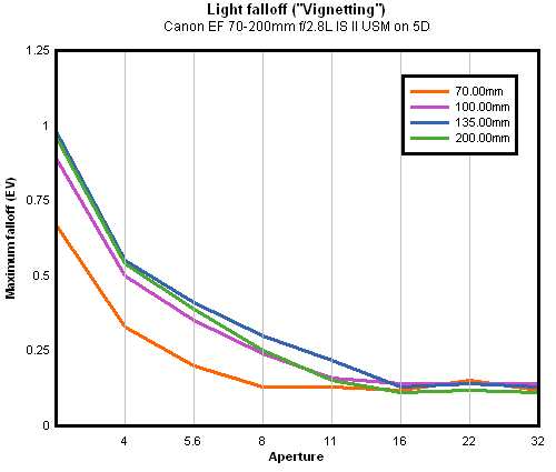 Canon EF 70-200mm f/2.8L IS II USM vignetting (corner shading), full-frame