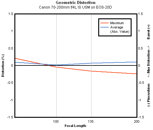 Canon EF 70-200mm f/4L IS USM geometric distortion, sub-frame