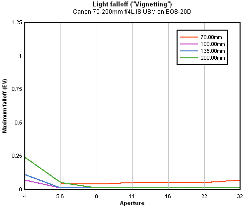 Canon EF 70-200mm f/4L IS USM vignetting (corner shading), sub-frame