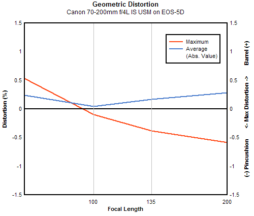Canon EF 70-200mm f/4L IS USM geometric distortion, full-frame