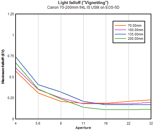 Canon EF 70-200mm f/4L IS USM vignetting (corner shading), full-frame