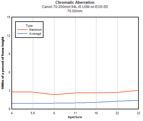 Canon EF 70-200mm f/4L IS USM chromatic aberration, 70mm