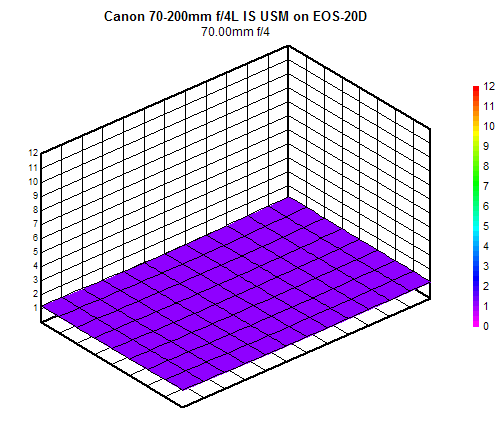 Canon EF 70-200mm f/4L IS USM blur chart, 70mm f/4, sub-frame