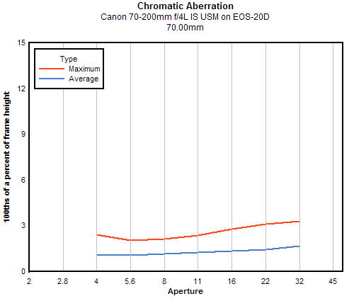 Canon EF 70-200mm f/4L IS USM chromatic aberration, 70mm