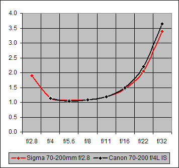 Canon EF 70-200mm f/4L IS USM Overview image 21