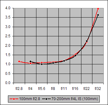 Canon EF 70-200mm f/4L IS USM Overview image 18