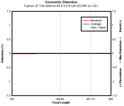 Fujinon XF 100-400mm f/4.5-5.6 R LM OIS WR geometric distortion, sub-frame