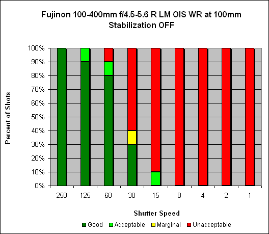Fujinon XF 100-400mm ƒ/4.5-5.6 R LM OIS WR Image Stabilization image 1