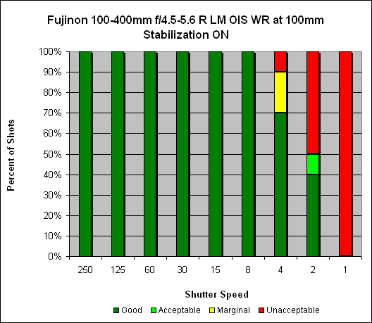 Fujinon XF 100-400mm ƒ/4.5-5.6 R LM OIS WR Image Stabilization image 2