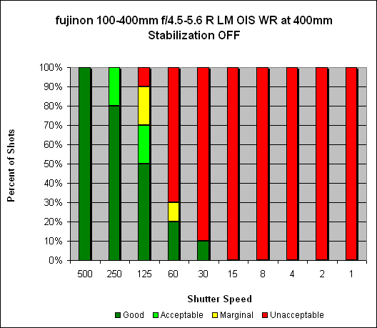 Fujinon XF 100-400mm ƒ/4.5-5.6 R LM OIS WR Image Stabilization image 3