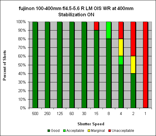 Fujinon XF 100-400mm ƒ/4.5-5.6 R LM OIS WR Image Stabilization image 4