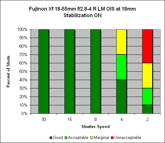 Fujinon XF 18-55mm ƒ/2.8-4 R LM OIS Image Stabilization image 2