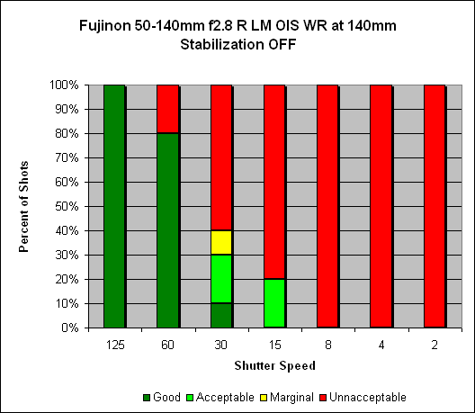 Fujinon XF 50-140mm ƒ/2.8 R LM OIS WR Image Stabilization image 3