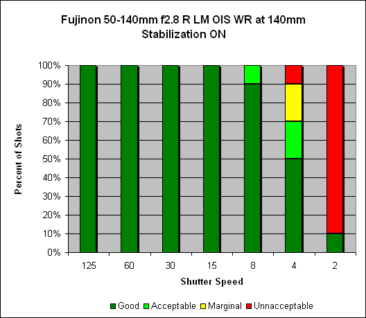 Fujinon XF 50-140mm ƒ/2.8 R LM OIS WR Image Stabilization image 4