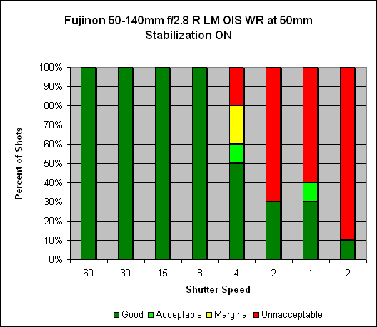 Fujinon XF 50-140mm ƒ/2.8 R LM OIS WR Image Stabilization image 2