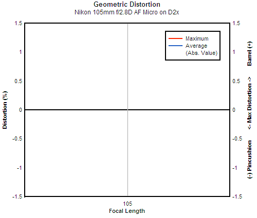 Nikon 105mm f/2.8D AF Micro Nikkor geometric distortion, sub-frame